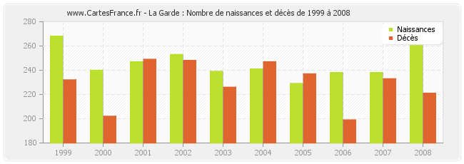 La Garde : Nombre de naissances et décès de 1999 à 2008